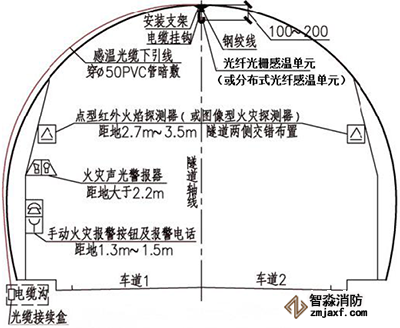 城市道路、公路隧道火災(zāi)監(jiān)測安裝方式