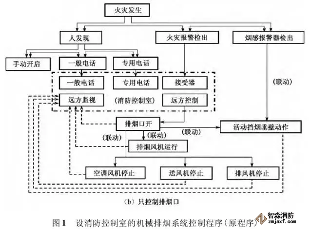 消防控制室內(nèi)機(jī)械排煙系統(tǒng)控制程序優(yōu)化設(shè)計