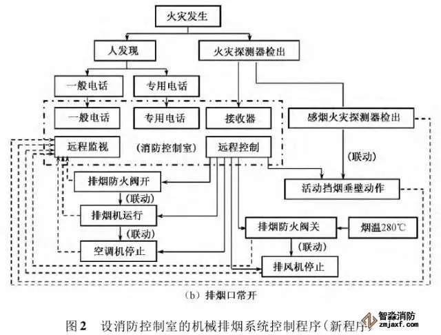消防控制室內(nèi)機(jī)械排煙系統(tǒng)控制程序優(yōu)化設(shè)計
