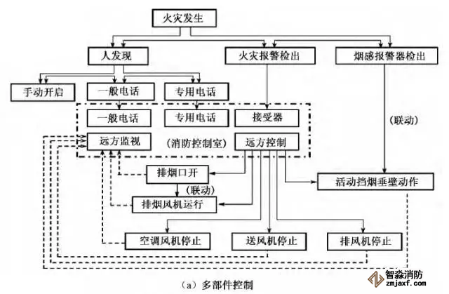 消防控制室內(nèi)機(jī)械排煙系統(tǒng)控制程序優(yōu)化設(shè)計