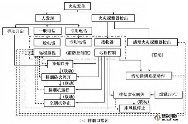 消防控制室內(nèi)機(jī)械排煙系統(tǒng)控制程序優(yōu)化設(shè)計