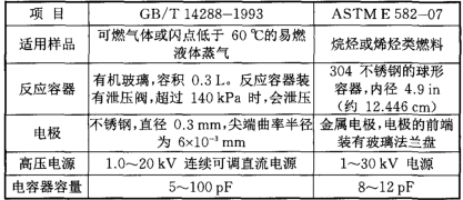 表2可燃?xì)怏w的*小點火能量測定標(biāo)準(zhǔn)的比較