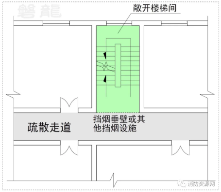 需要設置排煙設施的疏散走道，其敞開樓梯間部位應設置擋煙垂壁或其他擋煙設施
